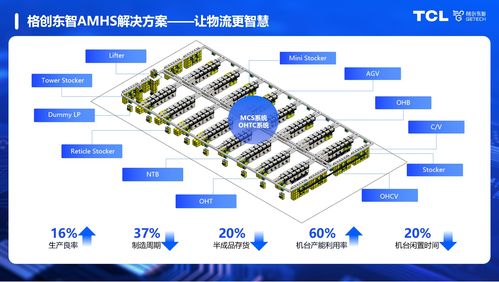穩定 高效的amhs將成為半導體工廠的 必選項